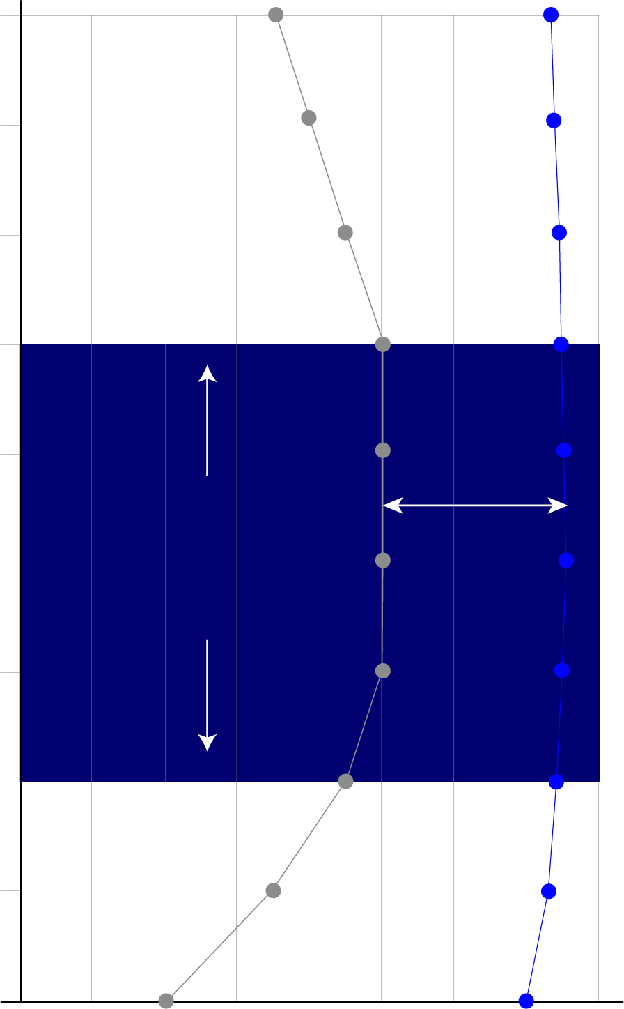 Illustration af Stratus Power UPS effektivitet sammenligningsgraf, der viser 97,6 % effektivitet og energibesparelser i det typiske belastningsområde