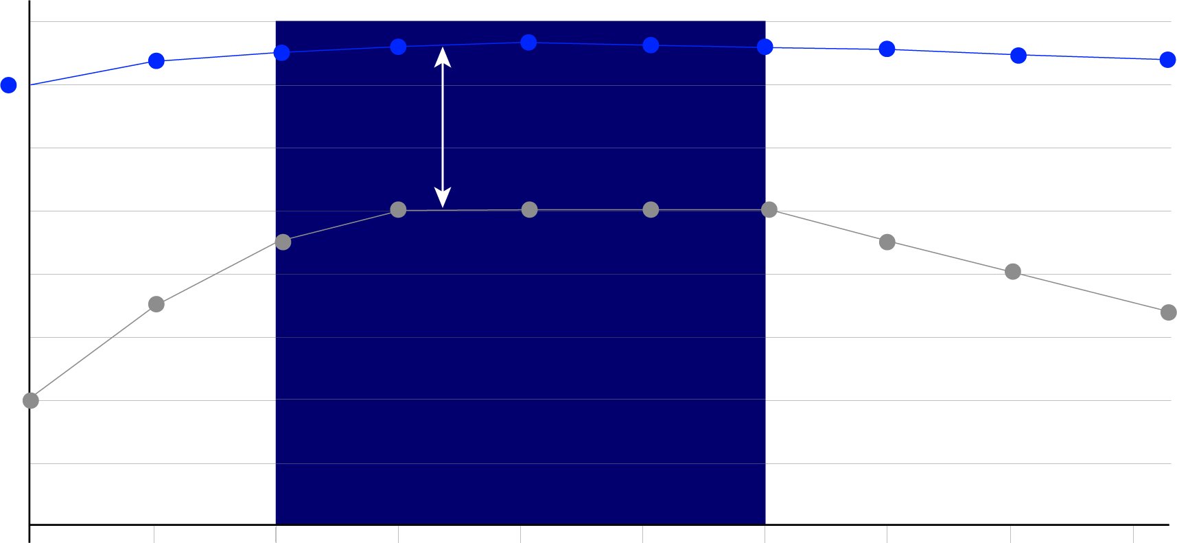 Illustration af Stratus Power UPS effektivitet sammenligningsgraf, der viser 97,6 % effektivitet og energibesparelser i det typiske belastningsområde