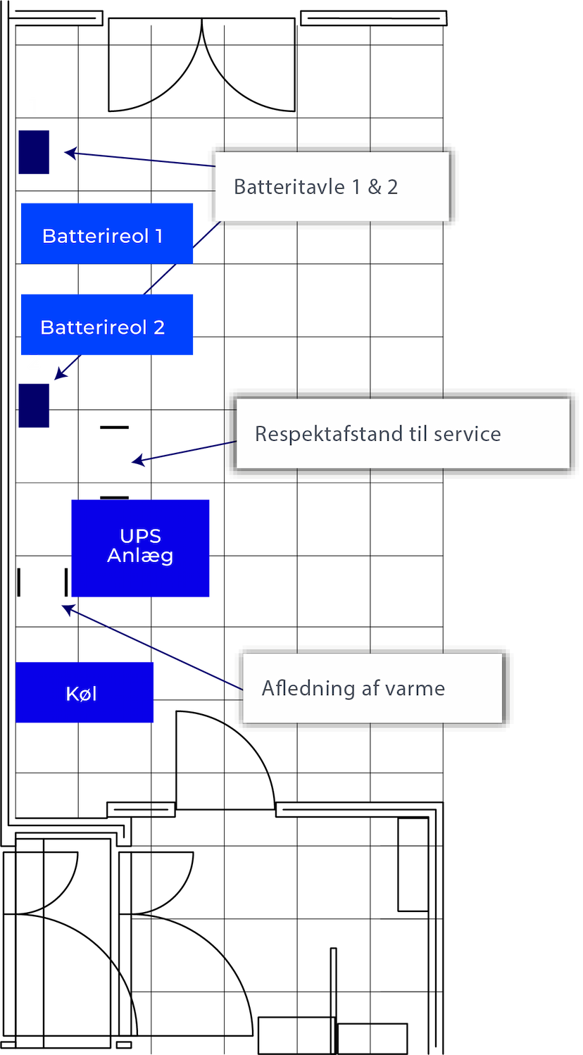 Pladsbehov til UPS-installation, der viser batteriracks, køling og servicefrihed i en teknisk rumlayout.
